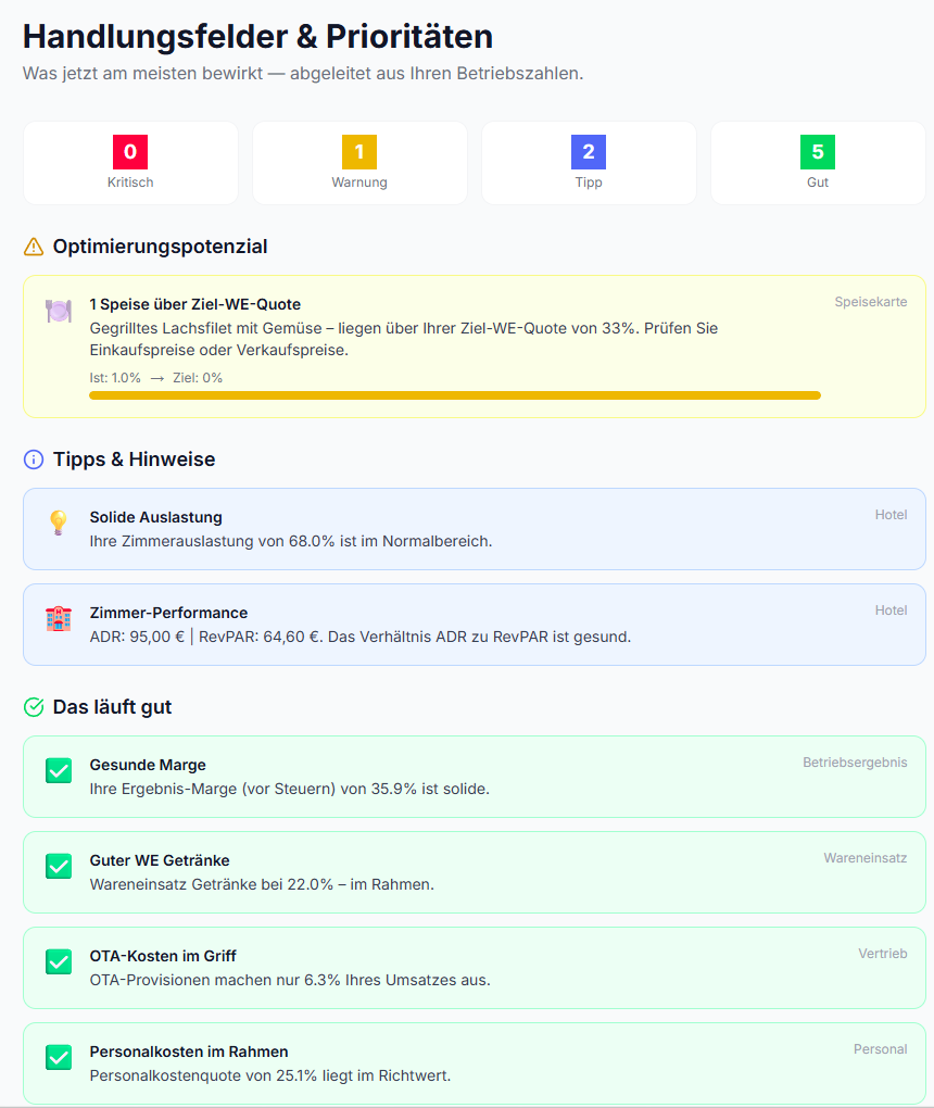 REVENU Empfehlungen & Insights