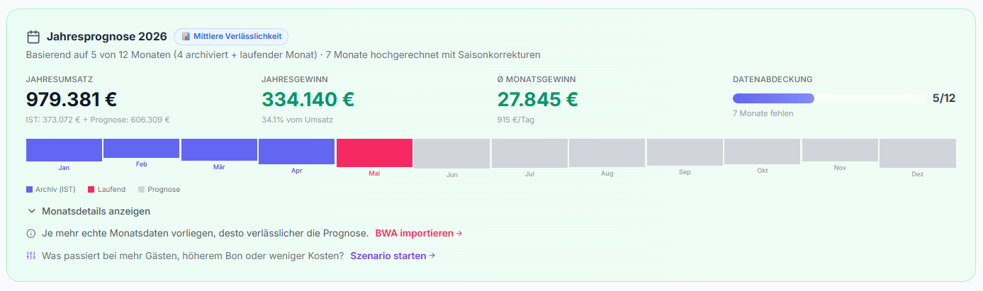 REVENU Jahresprognose 2026 mit IST- und Prognosewerten pro Monat